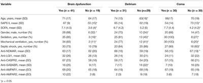 Anti-NMDA Receptor Autoantibody Is an Independent Predictor of Hospital Mortality but Not Brain Dysfunction in Septic Patients